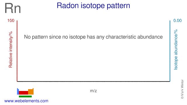Isotope abundances of radon
