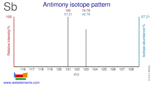 Isotope abundances of antimony