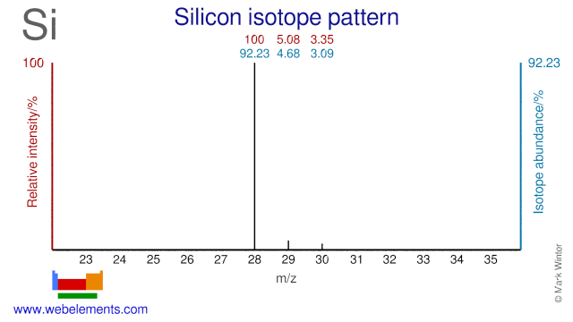 Isotope abundances of silicon