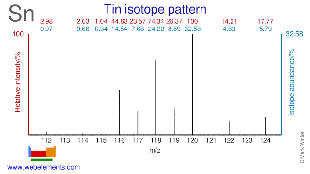 WebElements Periodic Table » Tin » isotope data