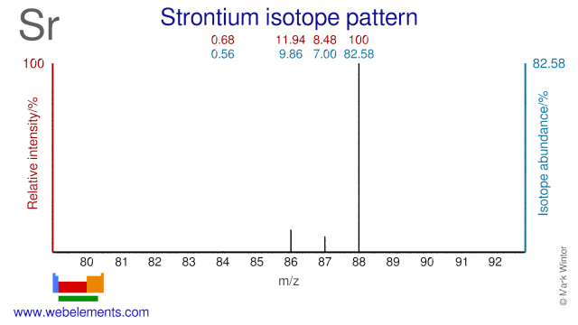Isotope abundances of strontium