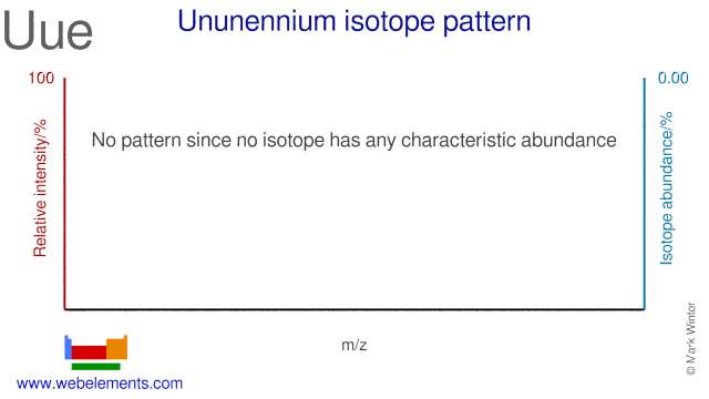 Isotope abundances of ununennium