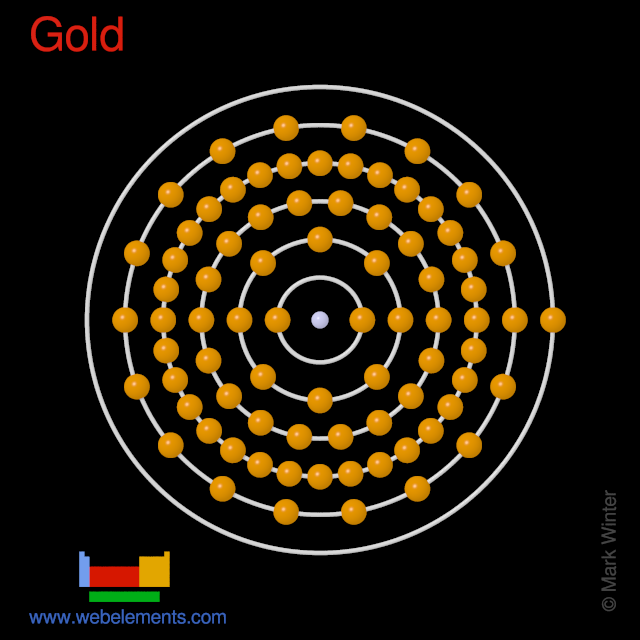 Kossel shell structure of gold