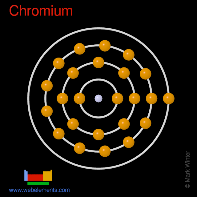 Kossel shell structure of chromium
