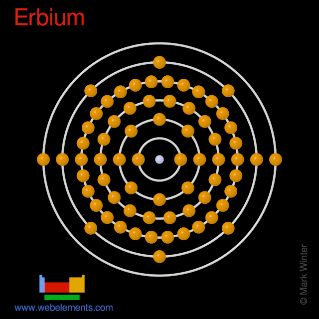 Kossel shell structure of erbium