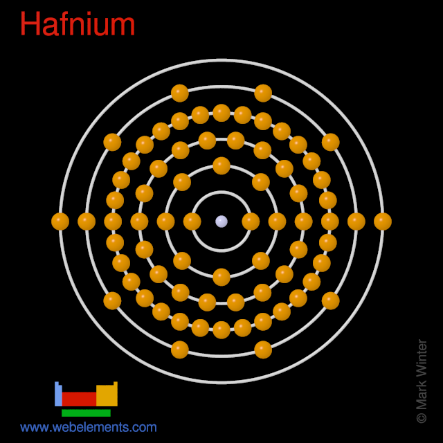 Kossel shell structure of hafnium