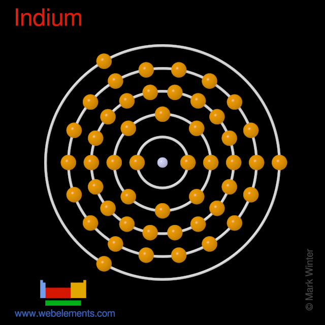 Kossel shell structure of indium