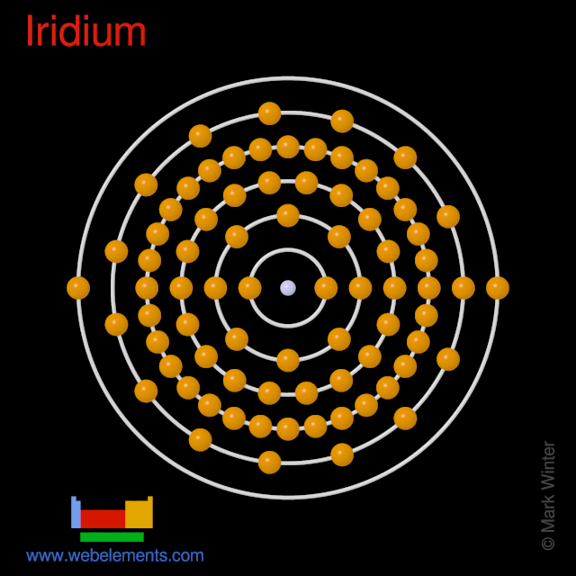 Kossel shell structure of iridium