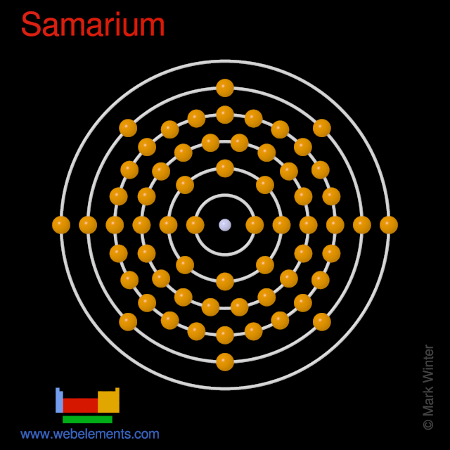 Kossel shell structure of samarium