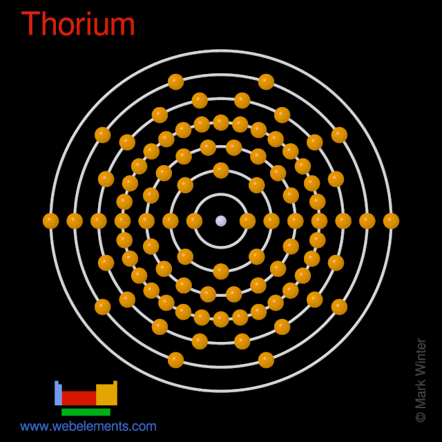 Kossel shell structure of thorium