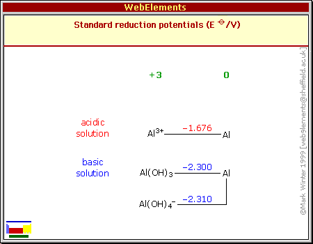 Standard reduction potentials of Al