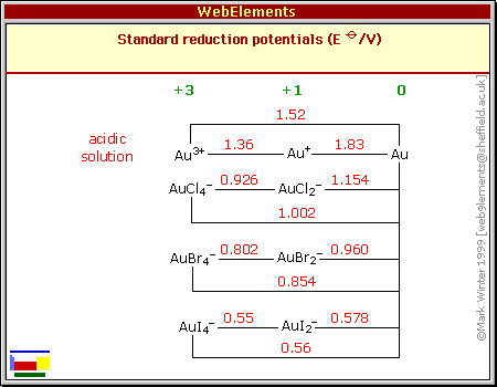 Standard reduction potentials of Au