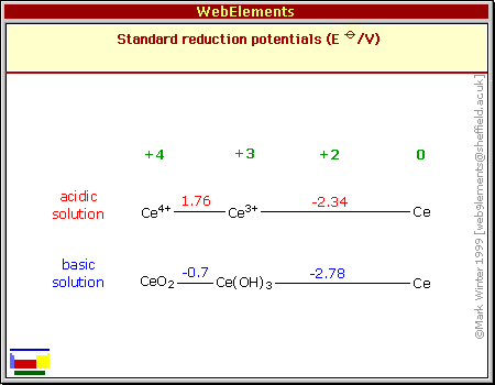 Standard reduction potentials of Ce