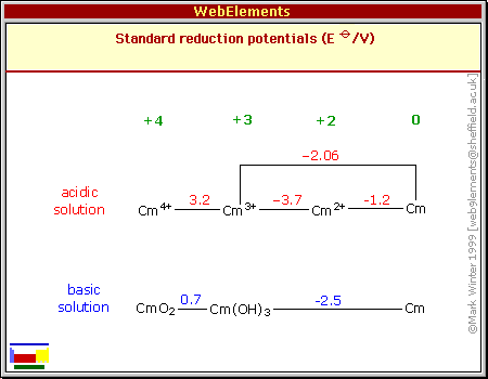 Standard reduction potentials of Cm