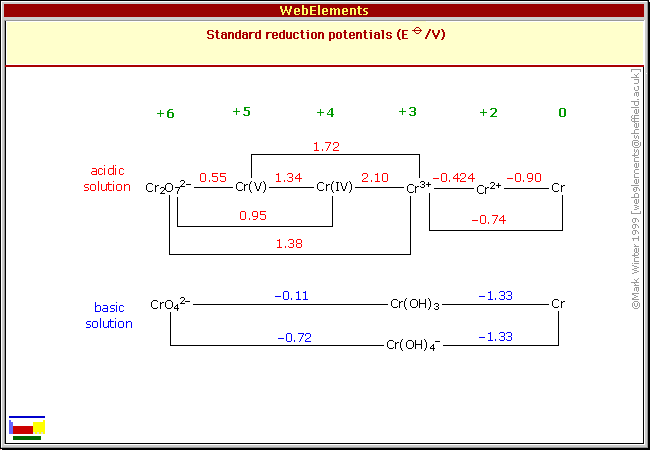 Standard reduction potentials of Cr
