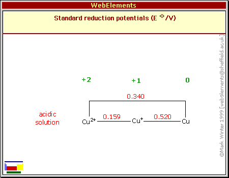 Standard reduction potentials of Cu