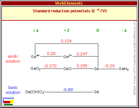 Standard reduction potentials of Ge