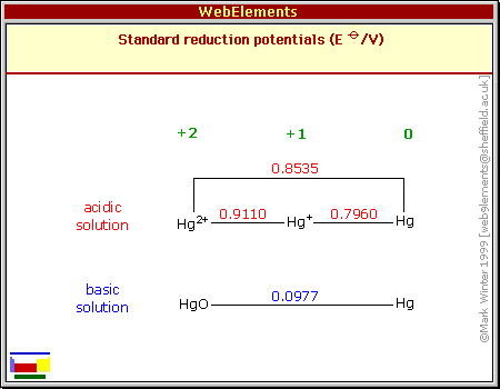 Standard reduction potentials of Hg