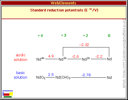 Standard reduction potentials of Nd