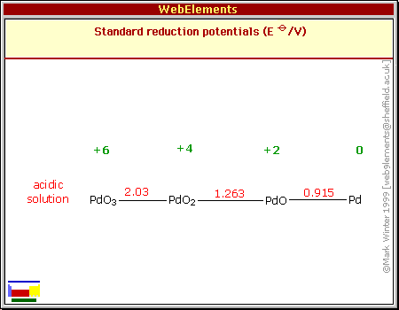 Standard reduction potentials of Pd