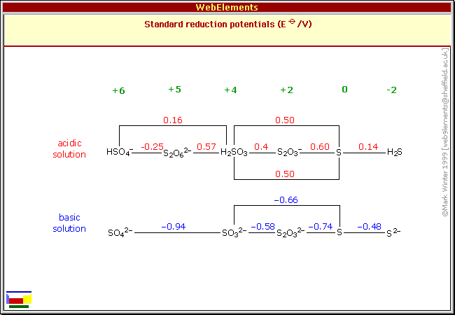 Standard reduction potentials of S