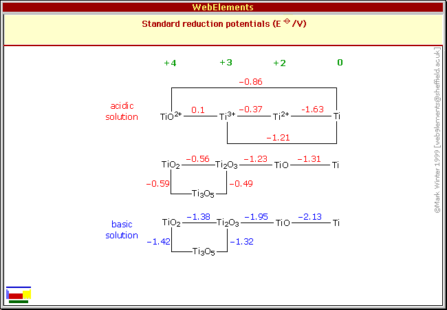 Standard reduction potentials of Ti