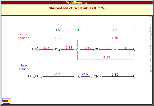 Standard reduction potentials of U