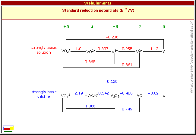 Standard reduction potentials of V