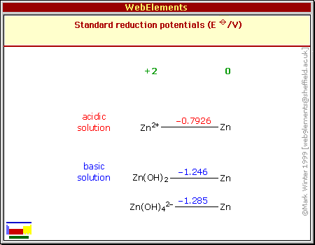 Standard reduction potentials of Zn