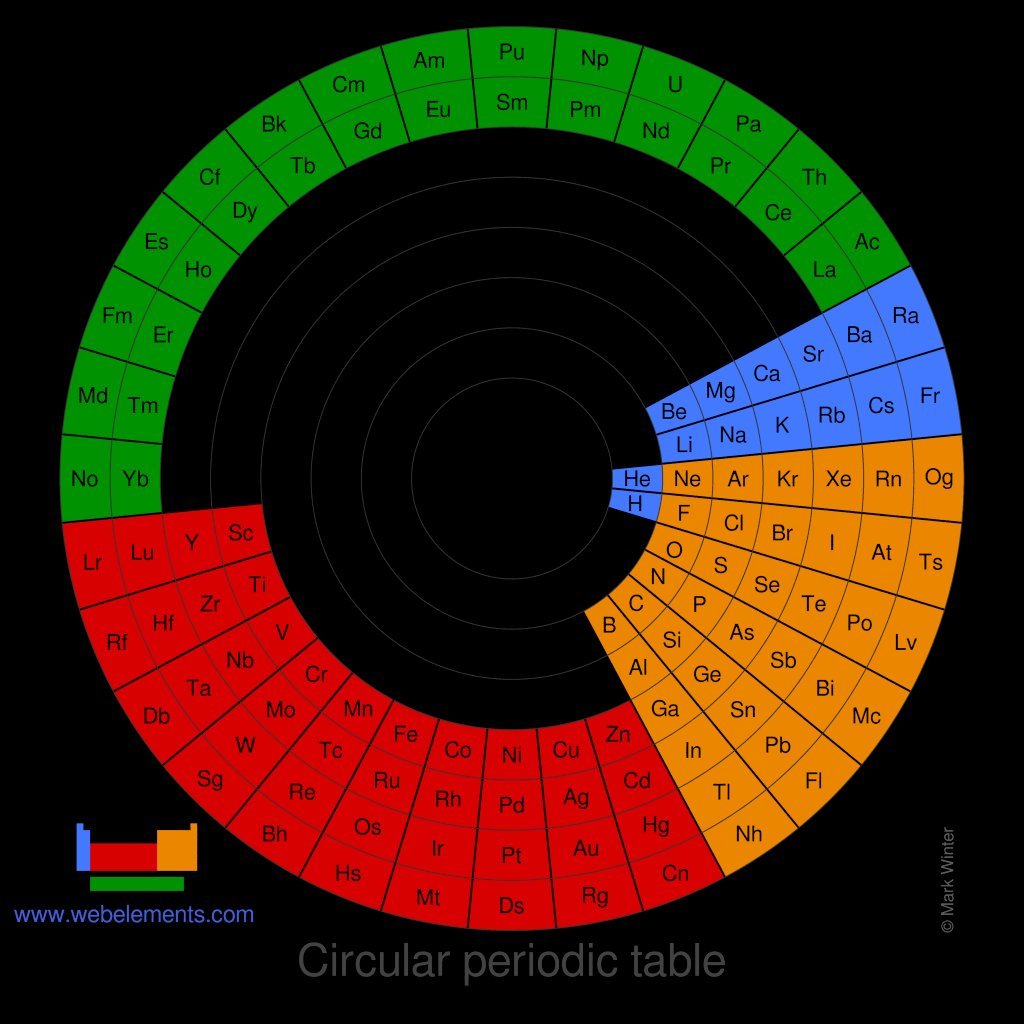 Image of a spiral periodic table