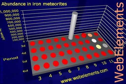Image showing periodicity of abundance in iron meteorites (by weight) for the d-block chemical elements.