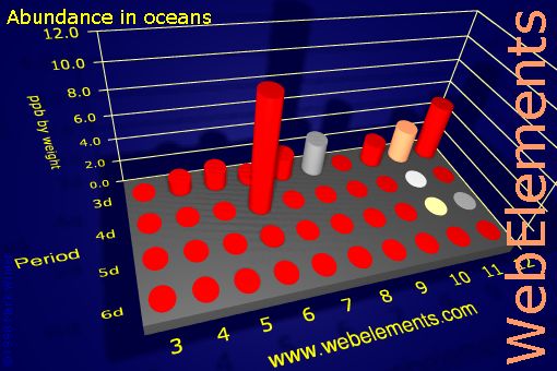 Image showing periodicity of abundance in oceans (by weight) for the d-block chemical elements.