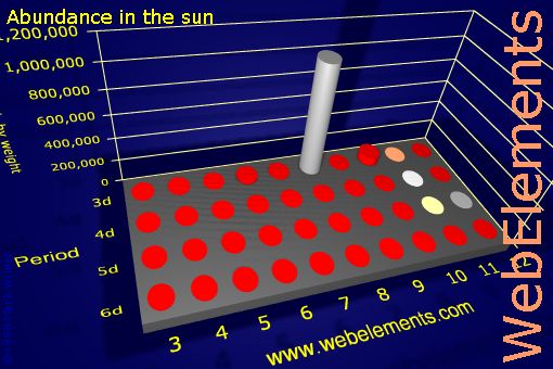 Image showing periodicity of abundance in the sun (by weight) for the d-block chemical elements.