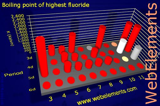 Image showing periodicity of boiling point of highest fluoride for the d-block chemical elements.