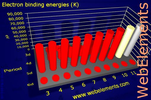 Image showing periodicity of electron binding energies (K) for the d-block chemical elements.