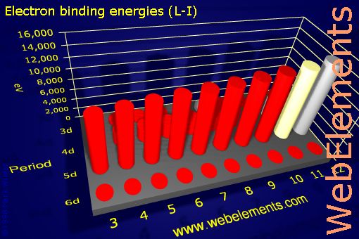 Image showing periodicity of electron binding energies (L-I) for the d-block chemical elements.