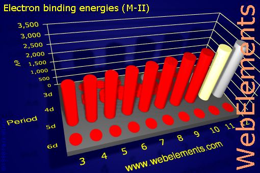 Image showing periodicity of electron binding energies (M-II) for the d-block chemical elements.