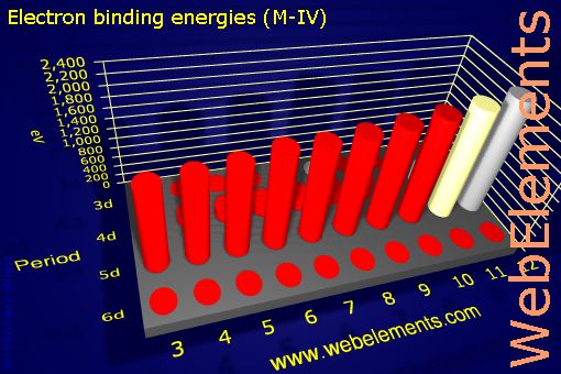 Image showing periodicity of electron binding energies (M-IV) for the d-block chemical elements.