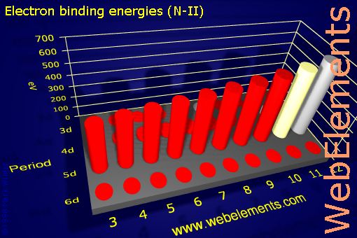 Image showing periodicity of electron binding energies (N-II) for the d-block chemical elements.