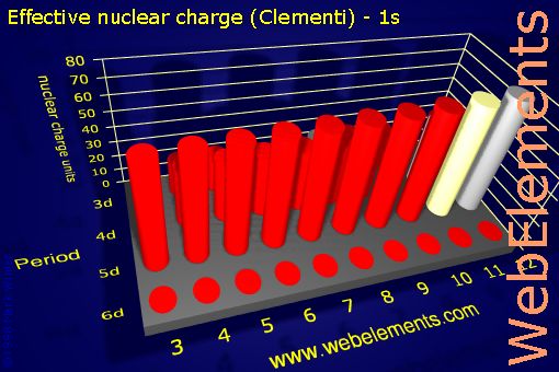 Image showing periodicity of effective nuclear charge (Clementi) - 1s for the d-block chemical elements.