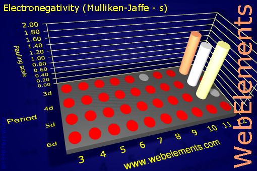 Image showing periodicity of electronegativity (Mulliken-Jaffe - s) for the d-block chemical elements.