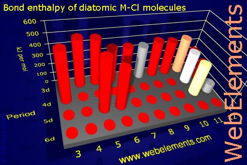 Image showing periodicity of bond enthalpy of diatomic M-Cl molecules for the d-block chemical elements.