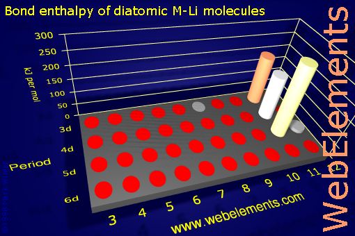 Image showing periodicity of bond enthalpy of diatomic M-Li molecules for the d-block chemical elements.