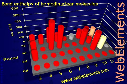 Image showing periodicity of bond enthalpy of homodinuclear molecules for the d-block chemical elements.