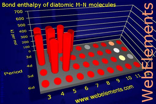 Image showing periodicity of bond enthalpy of diatomic M-N molecules for the d-block chemical elements.
