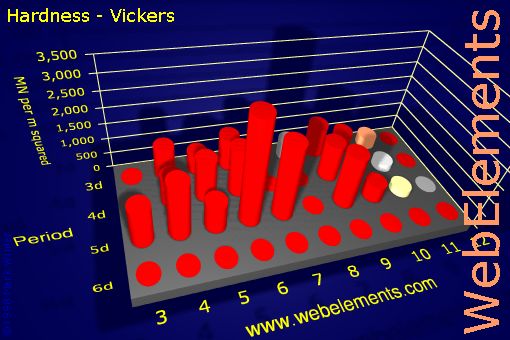 Image showing periodicity of hardness - Vickers for the d-block chemical elements.