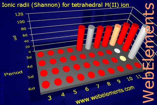 Image showing periodicity of ionic radii (Shannon) for tetrahedral M(II) ion for the d-block chemical elements.