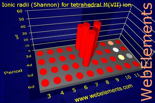 Image showing periodicity of ionic radii (Shannon) for tetrahedral M(VII) ion for the d-block chemical elements.