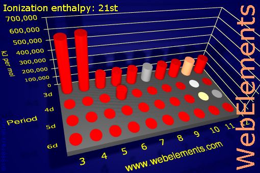 Image showing periodicity of ionization energy: 21st for the d-block chemical elements.