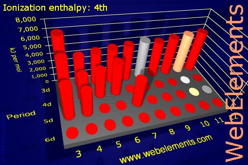Image showing periodicity of ionization energy: 4th for the d-block chemical elements.